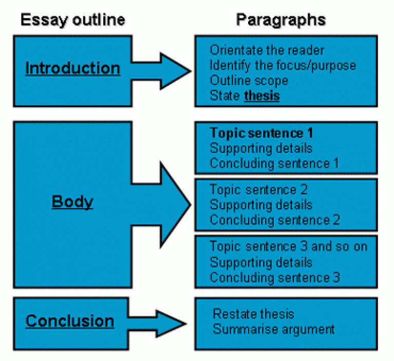 How to Write a Conclusion in an Essay